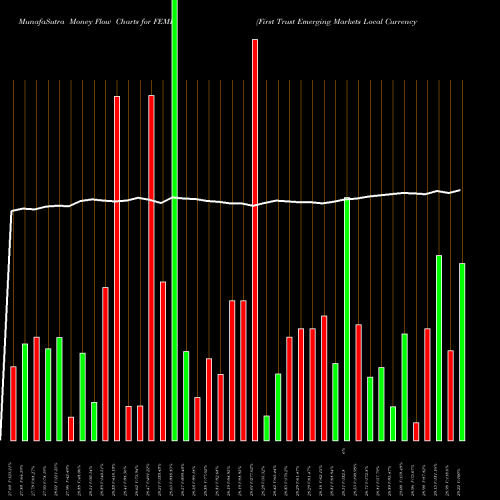 Money Flow charts share FEMB First Trust Emerging Markets Local Currency Bond ETF NASDAQ Stock exchange 