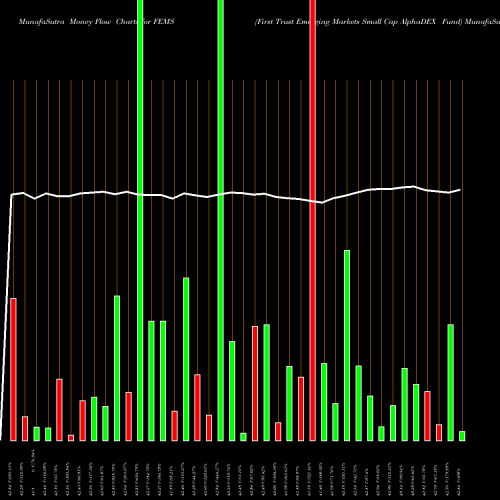 Money Flow charts share FEMS First Trust Emerging Markets Small Cap AlphaDEX Fund NASDAQ Stock exchange 