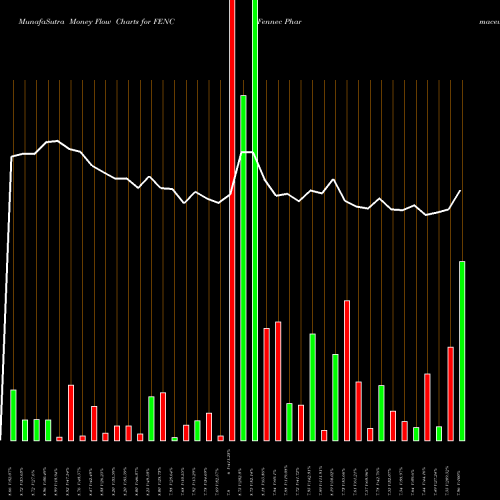 Money Flow charts share FENC Fennec Pharmaceuticals Inc. NASDAQ Stock exchange 