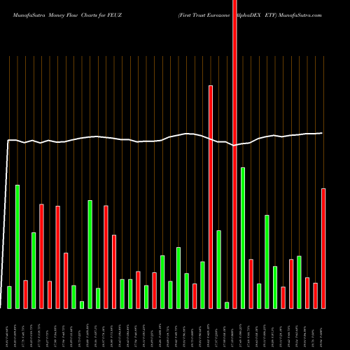 Money Flow charts share FEUZ First Trust Eurozone AlphaDEX ETF NASDAQ Stock exchange 