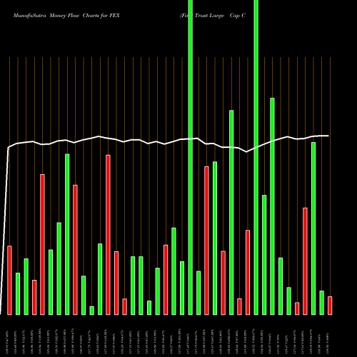 Money Flow charts share FEX First Trust Large Cap Core AlphaDEX Fund NASDAQ Stock exchange 