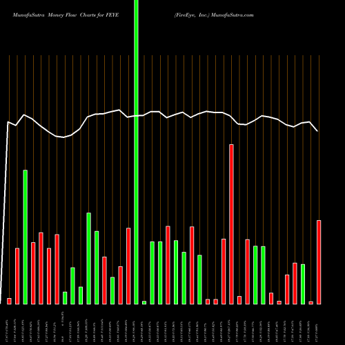 Money Flow charts share FEYE FireEye, Inc. NASDAQ Stock exchange 