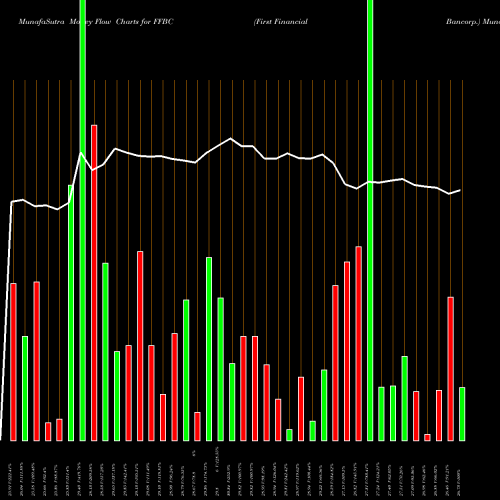 Money Flow charts share FFBC First Financial Bancorp. NASDAQ Stock exchange 