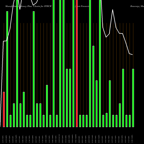 Money Flow charts share FFBCW First Financial Bancorp. NASDAQ Stock exchange 