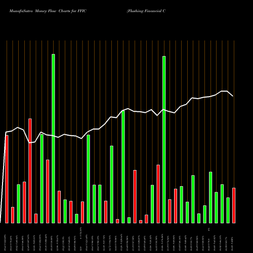 Money Flow charts share FFIC Flushing Financial Corporation NASDAQ Stock exchange 