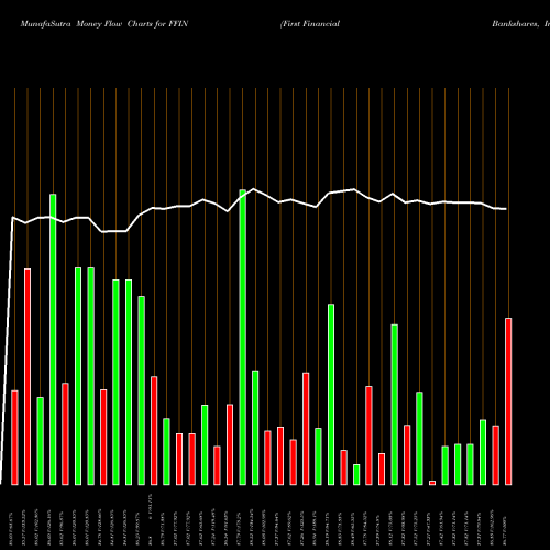 Money Flow charts share FFIN First Financial Bankshares, Inc. NASDAQ Stock exchange 