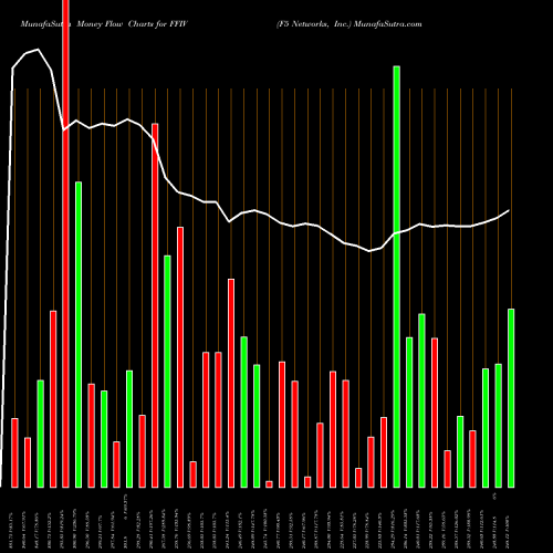 Money Flow charts share FFIV F5 Networks, Inc. NASDAQ Stock exchange 