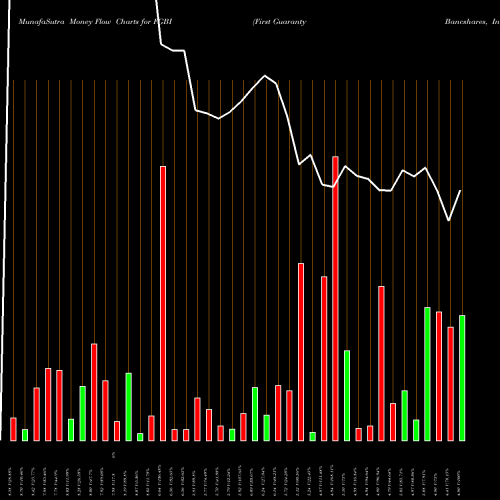 Money Flow charts share FGBI First Guaranty Bancshares, Inc. NASDAQ Stock exchange 