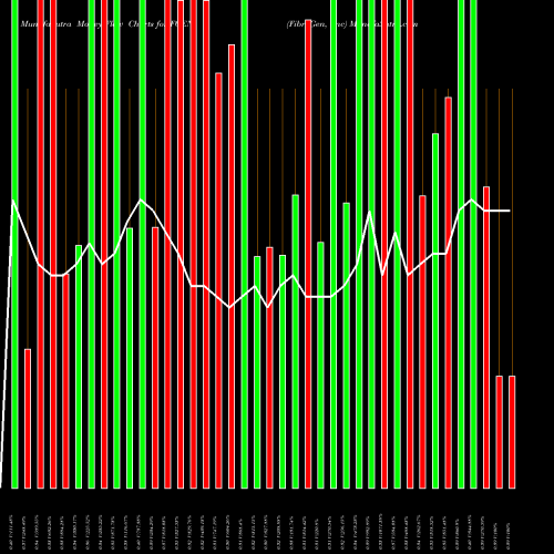 Money Flow charts share FGEN FibroGen, Inc NASDAQ Stock exchange 