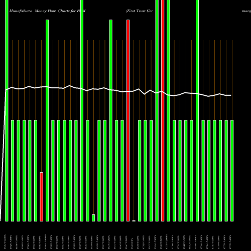 Money Flow charts share FGM First Trust Germany AlphaDEX Fund NASDAQ Stock exchange 