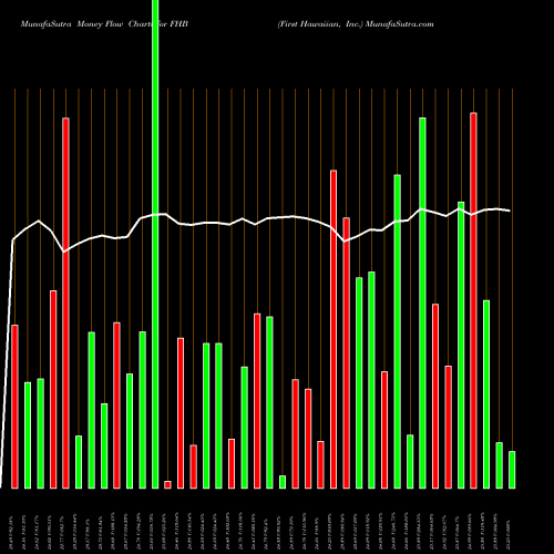 Money Flow charts share FHB First Hawaiian, Inc. NASDAQ Stock exchange 