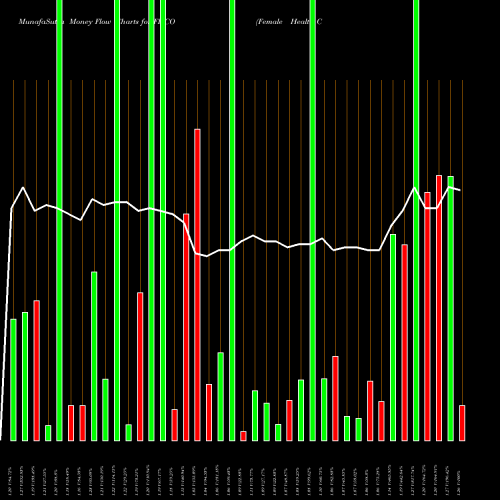 Money Flow charts share FHCO Female Health Company (The) NASDAQ Stock exchange 