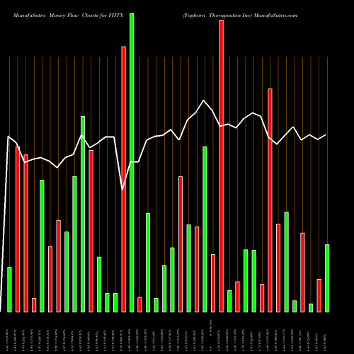 Money Flow charts share FHTX Foghorn Therapeutics Inc NASDAQ Stock exchange 
