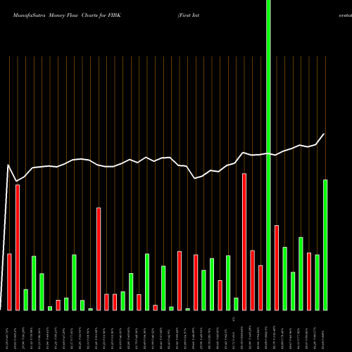 Money Flow charts share FIBK First Interstate BancSystem, Inc. NASDAQ Stock exchange 