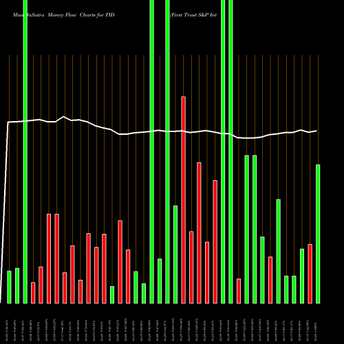 Money Flow charts share FID First Trust S&P International Dividend Aristocrats ETF NASDAQ Stock exchange 