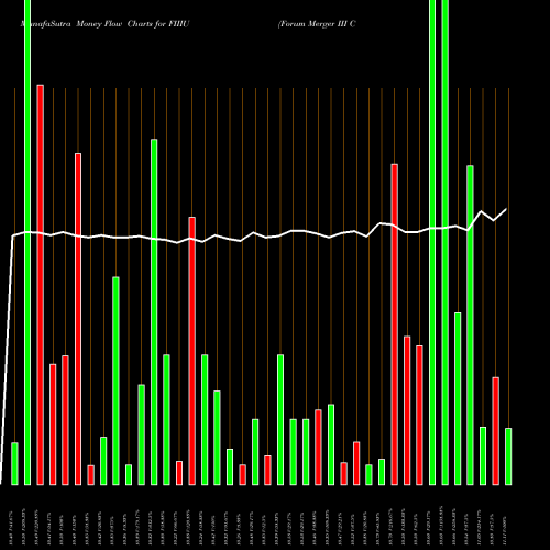 Money Flow charts share FIIIU Forum Merger III Corp Units NASDAQ Stock exchange 