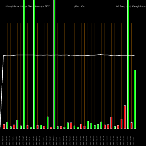 Money Flow charts share FINL The Finish Line, Inc. NASDAQ Stock exchange 