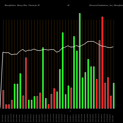 Money Flow charts share FISI Financial Institutions, Inc. NASDAQ Stock exchange 