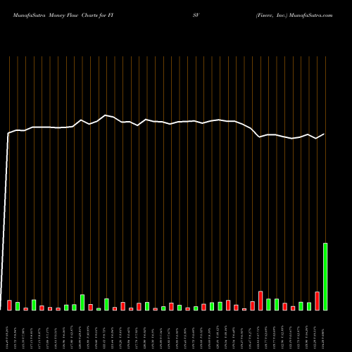 Money Flow charts share FISV Fiserv, Inc. NASDAQ Stock exchange 