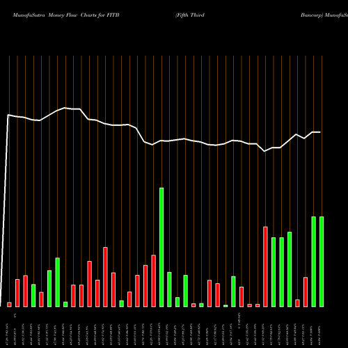 Money Flow charts share FITB Fifth Third Bancorp NASDAQ Stock exchange 