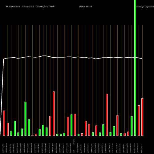 Money Flow charts share FITBP Fifth Third Bancorp Depositary Shares 1/40Th NASDAQ Stock exchange 