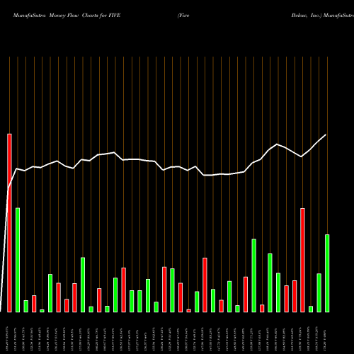 Money Flow charts share FIVE Five Below, Inc. NASDAQ Stock exchange 