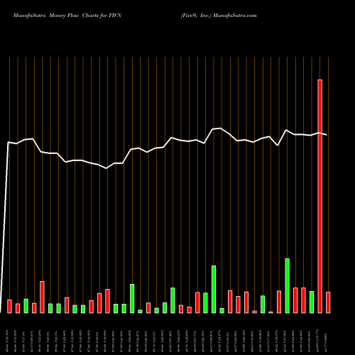 Money Flow charts share FIVN Five9, Inc. NASDAQ Stock exchange 