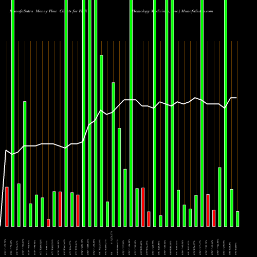 Money Flow charts share FIXX Homology Medicines, Inc. NASDAQ Stock exchange 