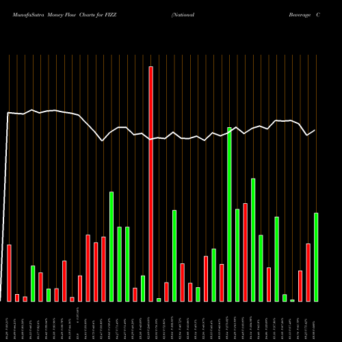 Money Flow charts share FIZZ National Beverage Corp. NASDAQ Stock exchange 