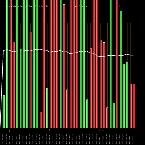 Money Flow charts share FKU First Trust United Kingdom AlphaDEX Fund NASDAQ Stock exchange 