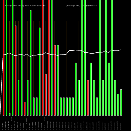 Money Flow charts share FLAT Barclays PLC NASDAQ Stock exchange 