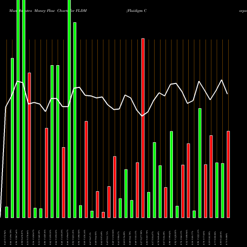 Money Flow charts share FLDM Fluidigm Corporation NASDAQ Stock exchange 