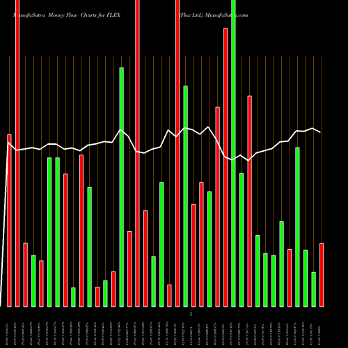Money Flow charts share FLEX Flex Ltd. NASDAQ Stock exchange 