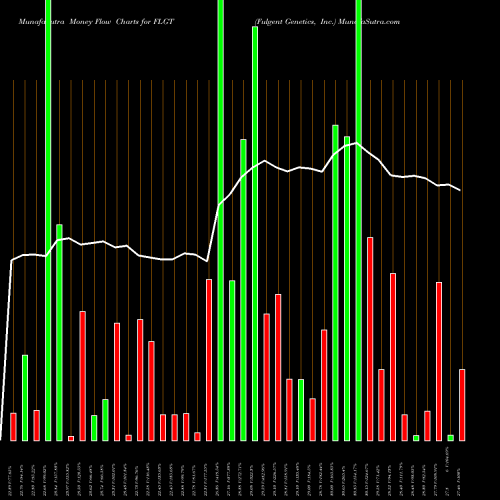 Money Flow charts share FLGT Fulgent Genetics, Inc. NASDAQ Stock exchange 