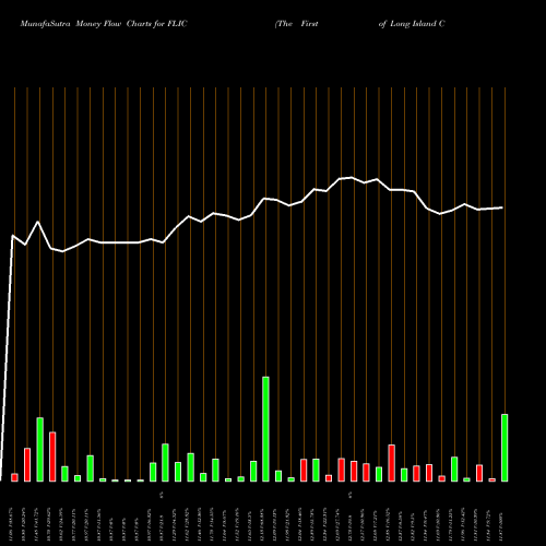 Money Flow charts share FLIC The First Of Long Island Corporation NASDAQ Stock exchange 