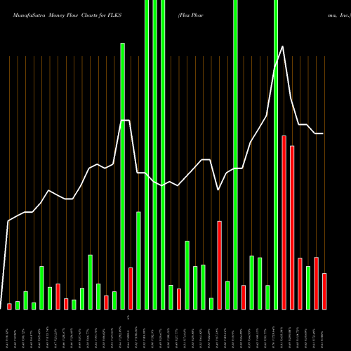 Money Flow charts share FLKS Flex Pharma, Inc. NASDAQ Stock exchange 
