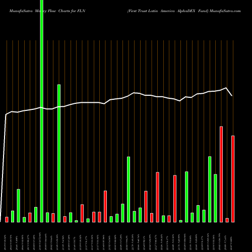 Money Flow charts share FLN First Trust Latin America AlphaDEX Fund NASDAQ Stock exchange 