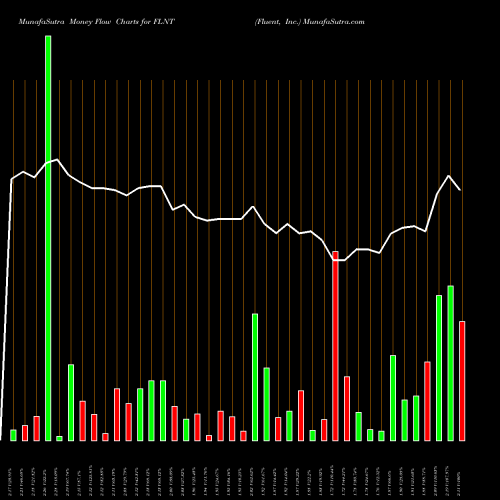 Money Flow charts share FLNT Fluent, Inc. NASDAQ Stock exchange 