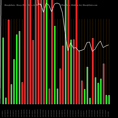 Money Flow charts share FLUX Flux Power Holdings Inc NASDAQ Stock exchange 