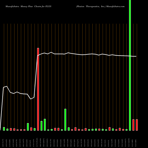 Money Flow charts share FLXN Flexion Therapeutics, Inc. NASDAQ Stock exchange 