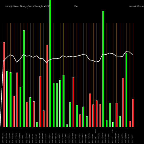 Money Flow charts share FMAO Farmers & Merchants Bancorp, Inc. NASDAQ Stock exchange 