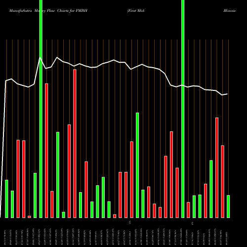 Money Flow charts share FMBH First Mid-Illinois Bancshares, Inc. NASDAQ Stock exchange 