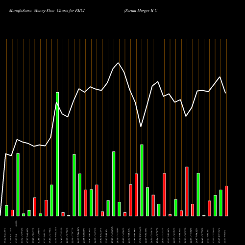 Money Flow charts share FMCI Forum Merger II Corporation NASDAQ Stock exchange 