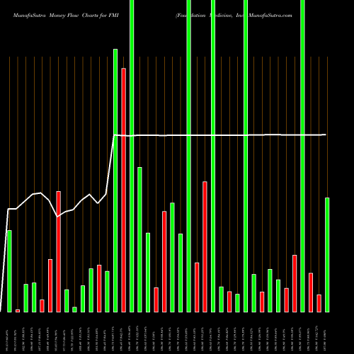 Money Flow charts share FMI Foundation Medicine, Inc. NASDAQ Stock exchange 