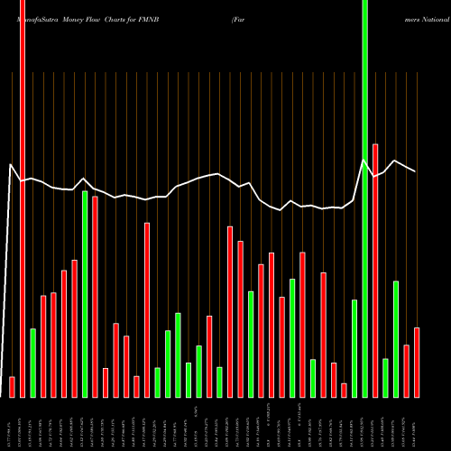 Money Flow charts share FMNB Farmers National Banc Corp. NASDAQ Stock exchange 
