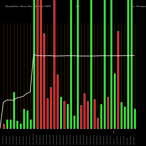 Money Flow charts share FMTX Forma Therapeutics Holdings Inc NASDAQ Stock exchange 