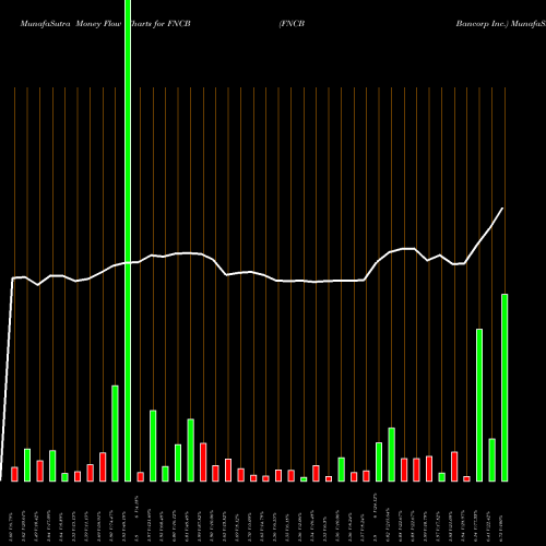 Money Flow charts share FNCB FNCB Bancorp Inc. NASDAQ Stock exchange 