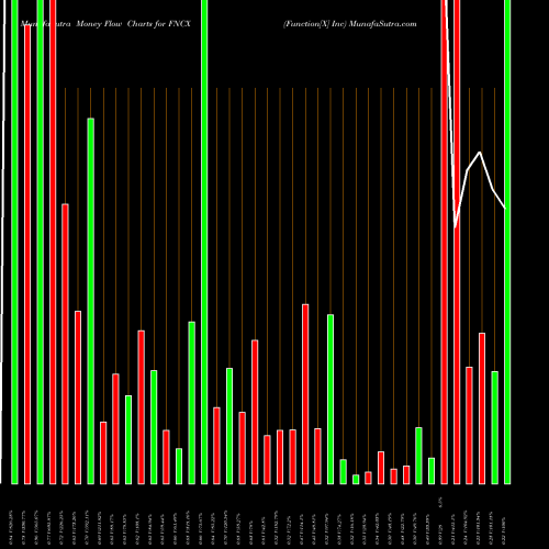 Money Flow charts share FNCX Function[X] Inc NASDAQ Stock exchange 