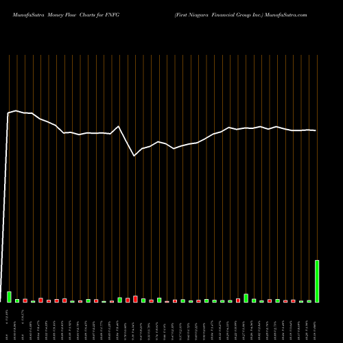 Money Flow charts share FNFG First Niagara Financial Group Inc. NASDAQ Stock exchange 