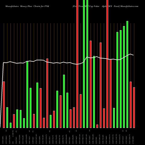 Money Flow charts share FNK First Trust Mid Cap Value AlphaDEX Fund NASDAQ Stock exchange 